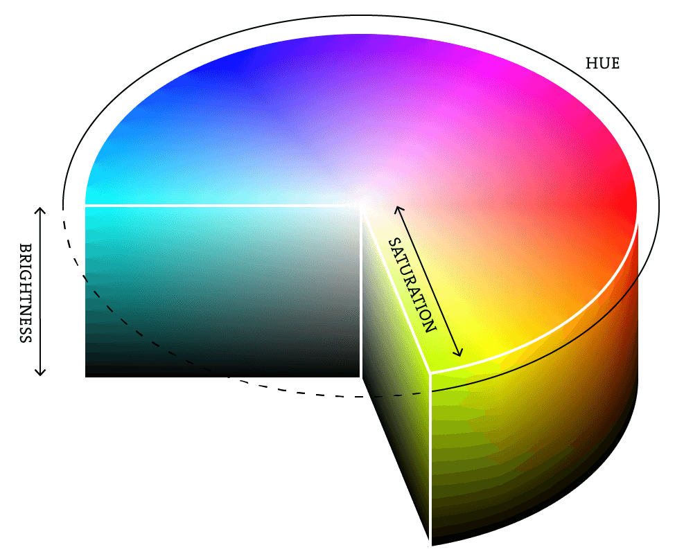 cylicdrical diagram missing a slice of about 25% where the circumference displays the hues, saturation decreases towards the center, and brightness decreases towards the bottom. the slice allows a view of the brightness affecting the different saturations