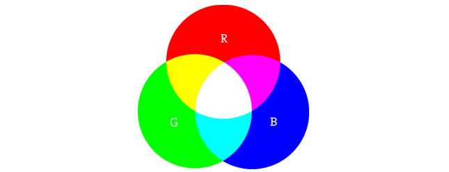 three overlapping circles, one green, one red, and one blue. depicting the combinations described below